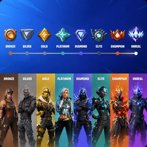 Fortnite rank system showing ranked progression from Bronze, Silver, Gold, Platinum, Diamond, Elite, Champion, to Unreal, explaining Fortnite competitive ranks and player skill progression in ranked mode in 2025